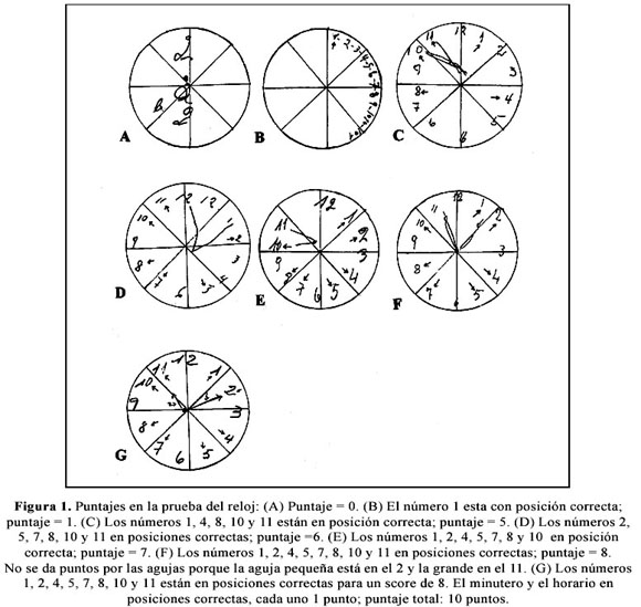 Evaluación de la prueba del reloj en el tamizaje de enfermedad de