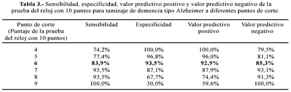 Evaluación de la prueba del reloj en el tamizaje de enfermedad de Alzheimer