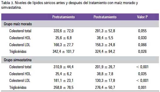 Nivel colesterol ldl