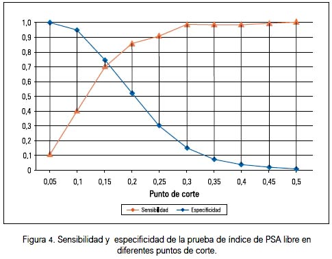 PSA – Antigen specific prostatic: cum se interpretează?