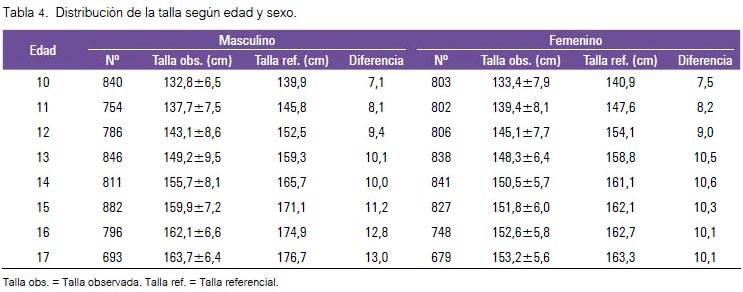 Sábana pesadilla Con Peso bajo, sobrepeso, obesidad y crecimiento en adolescentes en el Perú  2009-2010