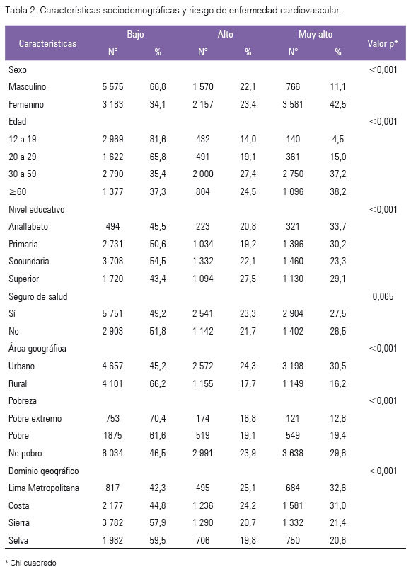 Riesgo cardiovascular según circunferencia abdominal en peruanos