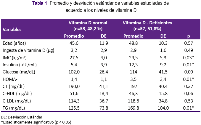 Falta de vitamina d causas