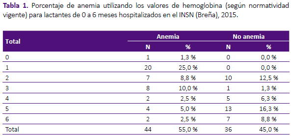 anemia 5 de hemoglobina)