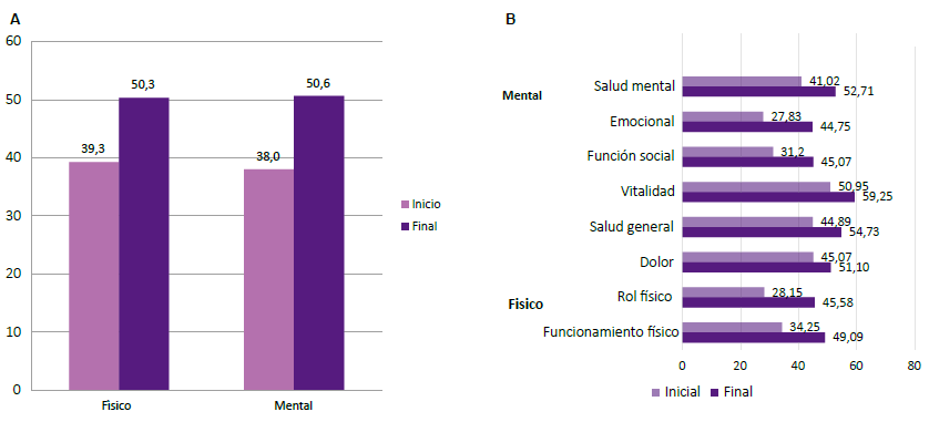 Efecto De La Rehabilitaci n En La Calidad De Vida De Personas Con 4-characteristics-of-the-medical-outcomes-study-short-form-36-the