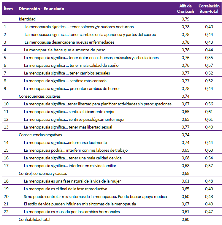 Menopause Representations Questionnaire Adaptation and proposed