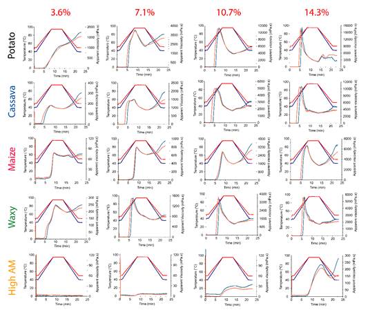 Pasting properties of blends of potato, rice and maize starches