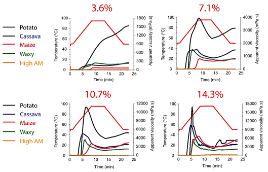 Pasting properties of blends of potato, rice and maize starches -  ScienceDirect