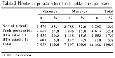 Epidemiología de la Hipertensión Arterial en el Perú