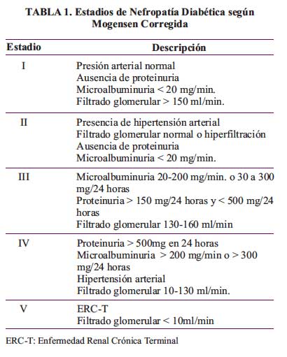 nefropatía diabética diagnóstico