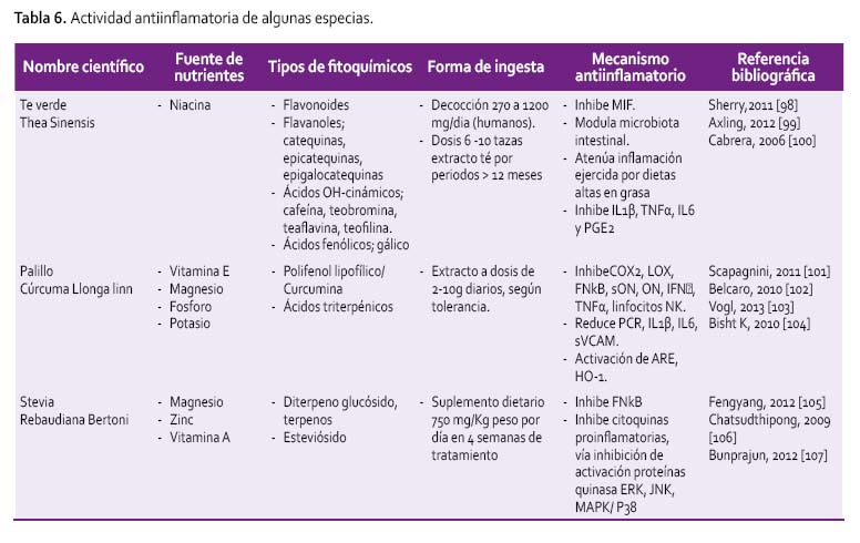 Antiinflamatorios engordan