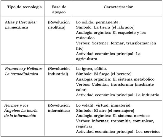 Objetos - La Gran revolución de la Electrónica