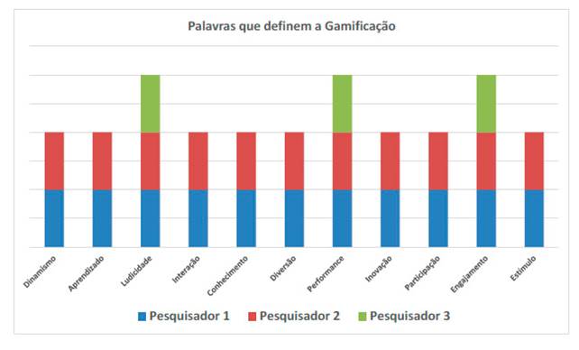 Como aplicar gamificação na plataforma de aprendizagem?