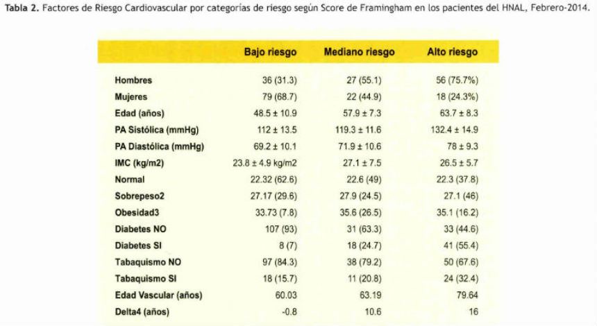 Determinación de riesgo cardiovascular y edad vascular según el score de  Framingham en pacientes del Hospital Nacional Arzobispo Loayza