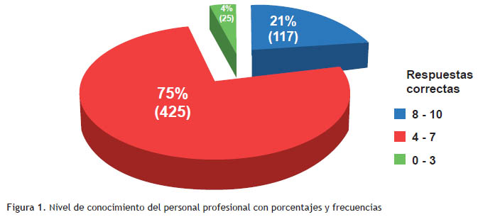 Conocimiento De Las Medidas De Bioseguridad En Personal De Salud