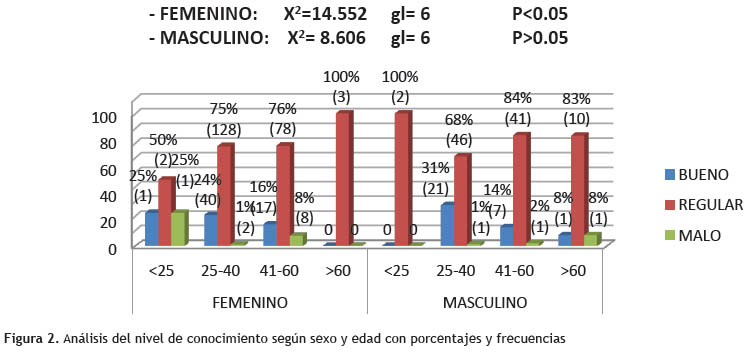 Conocimiento De Las Medidas De Bioseguridad En Personal De Salud