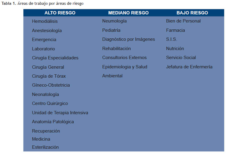 Conocimiento De Las Medidas De Bioseguridad En Personal De Salud