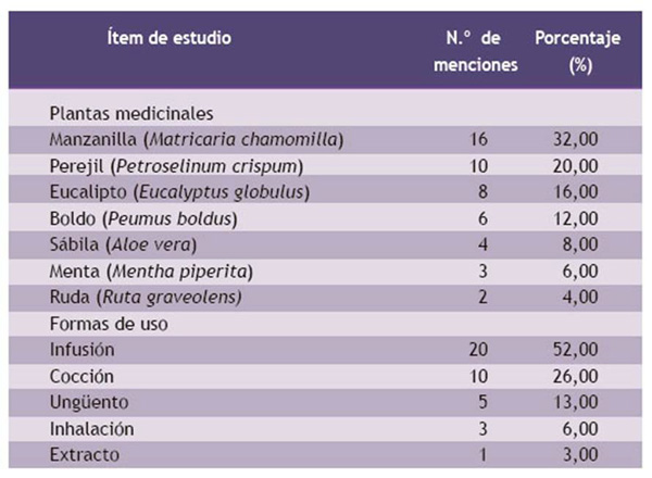 peine Sorprendido tapa Reporte de consumo de plantas medicinales en gestantes del Centro de Salud Viña Alta, La Molina. Lima, Perú peine Sorprendido tapa Reporte de consumo de plantas medicinales en gestantes del Centro de Salud Viña Alta, La Molina. Lima, Perú