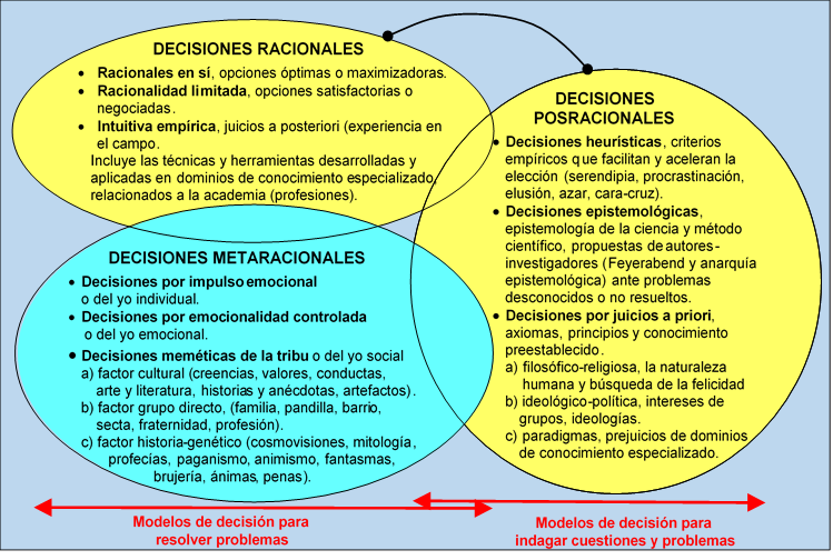 Tomar Decisiones Racionales