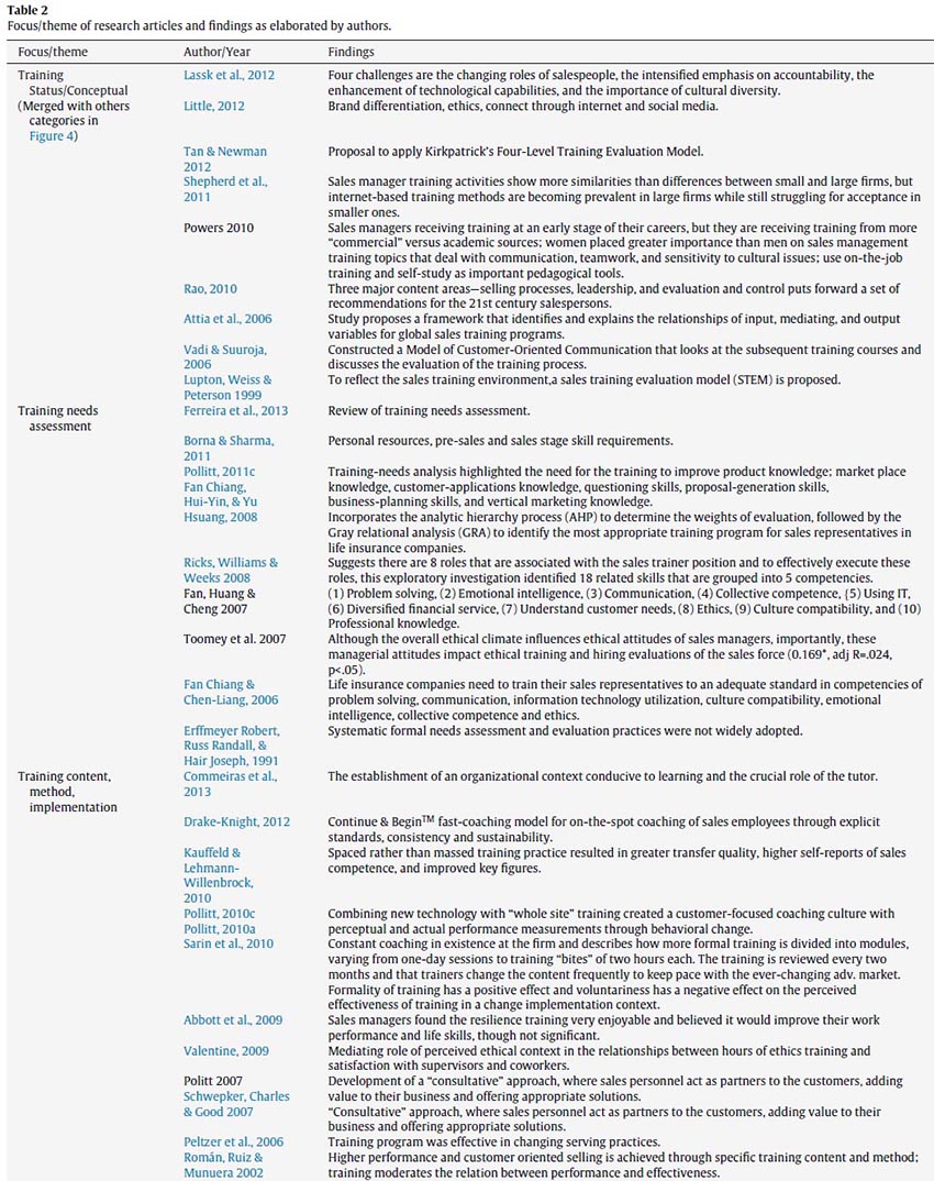 Review Of Literature On Training And Development