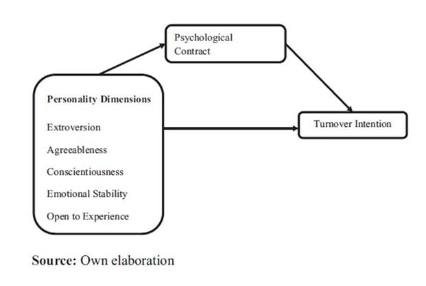 transactional psychological contract
