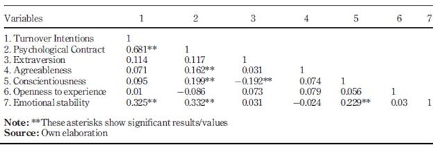 transactional psychological contract