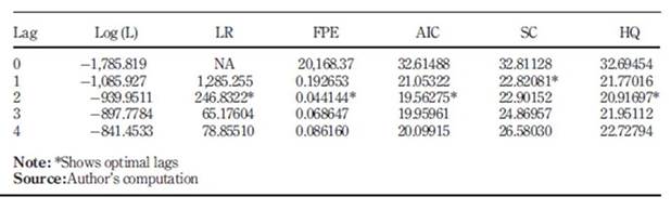 Impact of gold and oil prices on the stock market in Pakistan