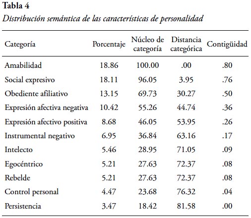 Características de las personas según su nombre - Características