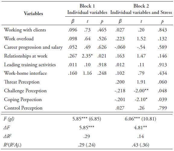 Hierarchical Multiple Regression Analyses - Predictors of PTS