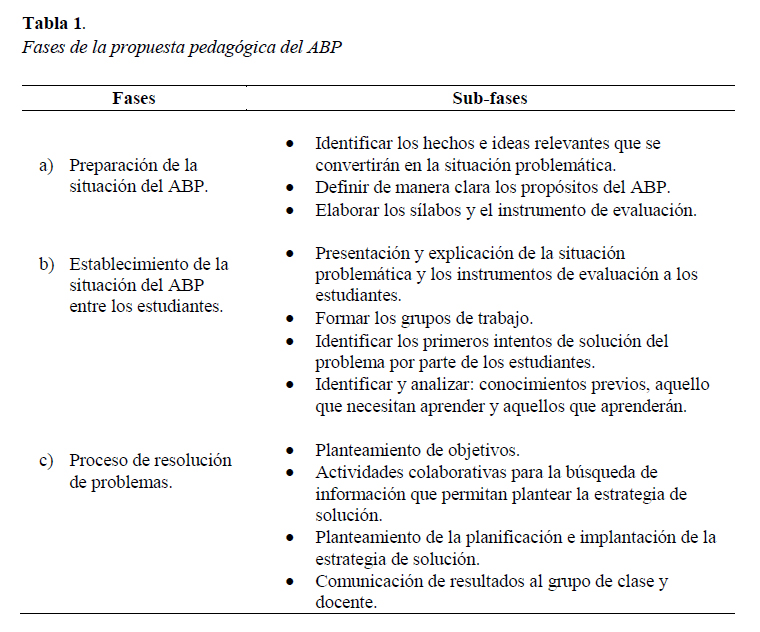 fases del aprendizaje basado en proyectos pdf