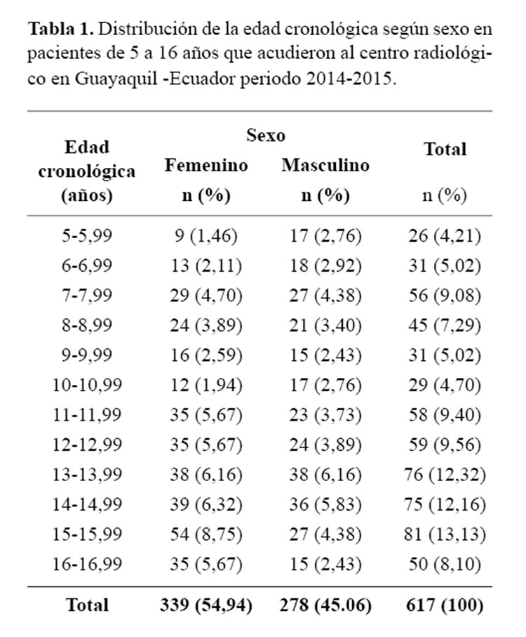 ocupado Humedad mantener Estimación de la edad de acuerdo al método de Demirjian en niños de 5 a 16  años de la ciudad de Guayaquil, Ecuador