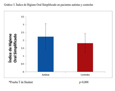 Salud bucal de niños con autismo