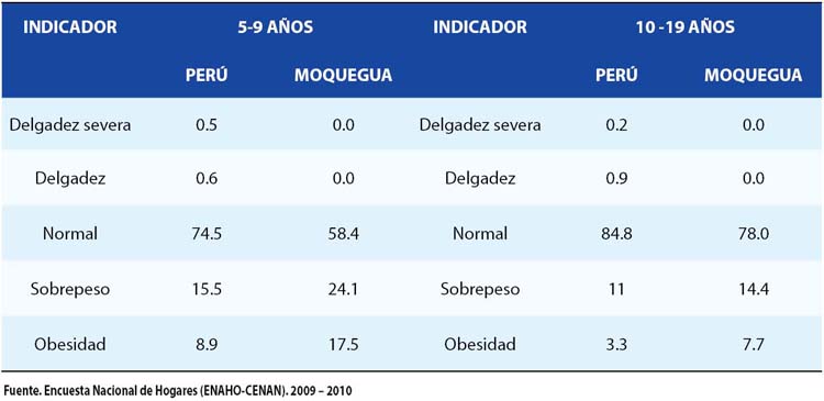 Ropa Trascendencia Armonioso Sobrepeso y obesidad infantil en el hospital regional Moquegua