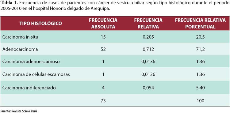 Cancer via biliar sintomas