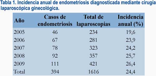 súlycsökkenés az endometriosis laparoszkópia után