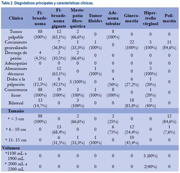 Condicion Fibroquistica Mamaria Pdf