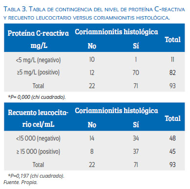 Nivel De Proteina C Reactiva En Comparacion Con El Recuento Leucocitario Materno En La Prediccion De Corioamnionitis Histologica En Gestantes Con Rotura Prematura De Membranas Pretermino