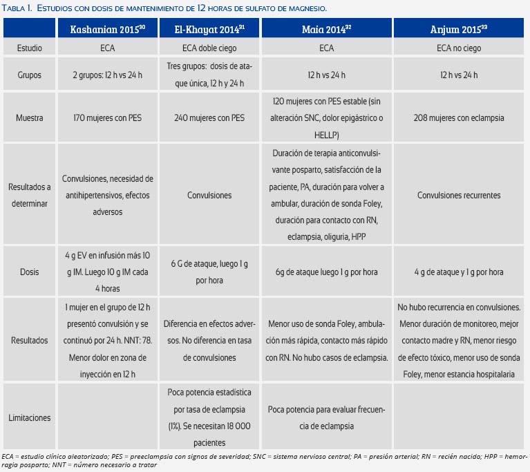 SULFATO DE MAGNESIO. Intoxicación ¡REGLA DE LOS 10! para el uso del  GLUCONATO de CALCIO 