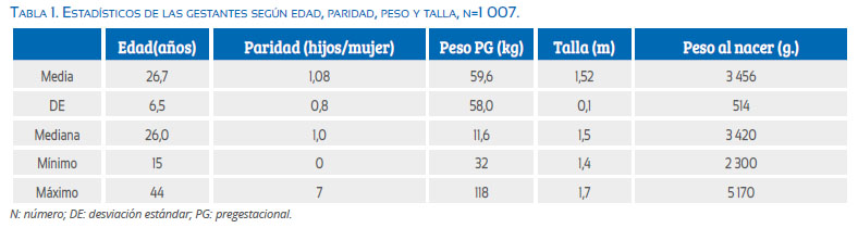 Dispersión Mansedumbre Para exponer Percentiles de la ganancia de peso gestacional de acuerdo con el índice de masa corporal pregestacional y peso al nacer en el Hospital Honorio Delgado de Arequipa Dispersión Mansedumbre Para exponer Percentiles de la ganancia de peso gestacional de acuerdo con el índice de masa corporal pregestacional y peso al nacer en el Hospital Honorio Delgado de Arequipa