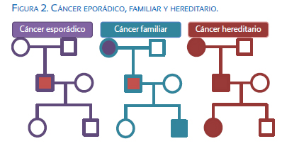 que cancer es hereditario