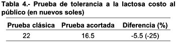 Prueba de la lactosa soplando