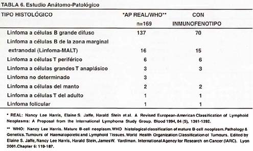 Linfoma Folicular Pronostico Vida