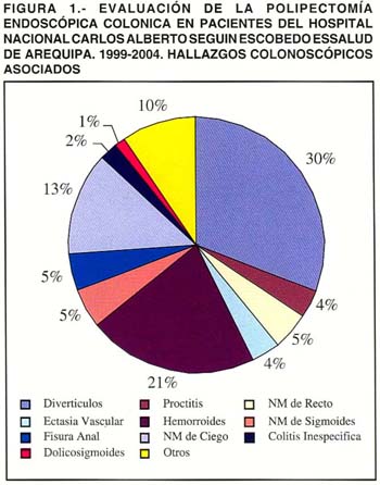 principios de hemorroides. hemorroides en 24 (32%) y