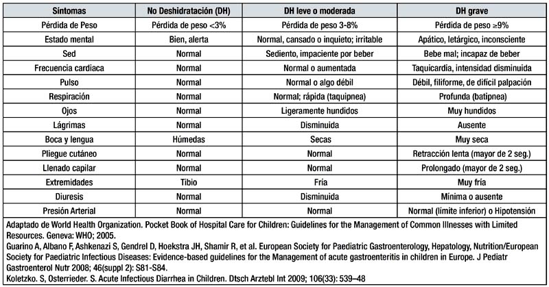 Deshidratacion En Bebes Pdf