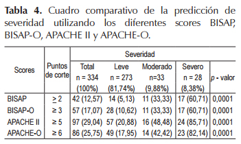 apache 2 score calculator