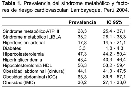 Hipertrigliceridemia e hipercolesterolemia