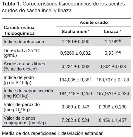 del aceite de linaza se