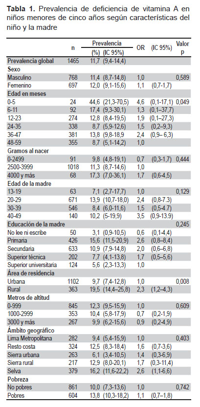 DEFICIENCIA DE VITAMINAS EN NIÑOS