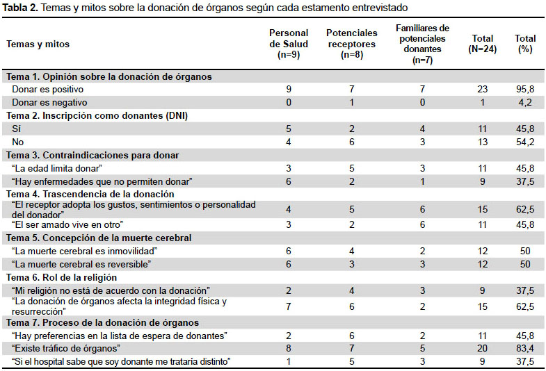 Mitos sobre la donación de órganos en personal de salud, potenciales  receptores y familiares de potenciales donantes en un hospital peruano:  estudio cualitativo