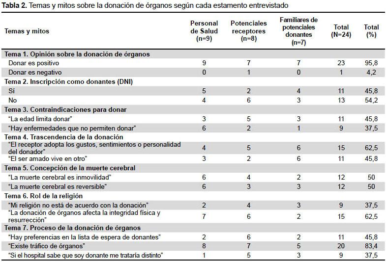 Mitos sobre la donación de órganos en personal de salud, potenciales receptores y familiares de potenciales donantes en un hospital peruano: estudio cualitativo Mitos sobre la donación de órganos en personal de salud, potenciales receptores y familiares de potenciales donantes en un hospital peruano: estudio cualitativo